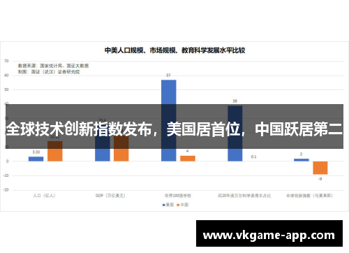 全球技术创新指数发布，美国居首位，中国跃居第二